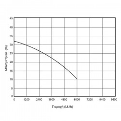 ΑΝΤΛΙΑ ΕΠΙΦΑΝΕΙΑΣ ΦΥΓΟΚΕΝΤΡΙΚΗ 750W 1Hp KRAFT (63507)