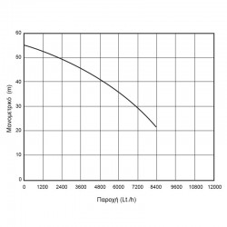 ΑΝΤΛΙΑ ΕΠΙΦΑΝΕΙΑΣ ΦΥΓΟΚΕΝΤΡΙΚΗ 2 ΣΤΑΔΙΩΝ 1500W 2,0Hp (63515)