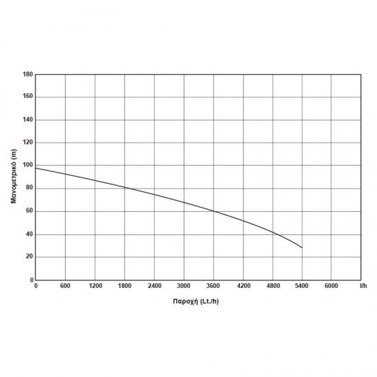 ΥΠΟΒΡΥΧΙΑ ΑΝΤΛΙΑ 4″ 1100W (1,5HP) – 230V – 4SDM4/14 KRAFT (63530)