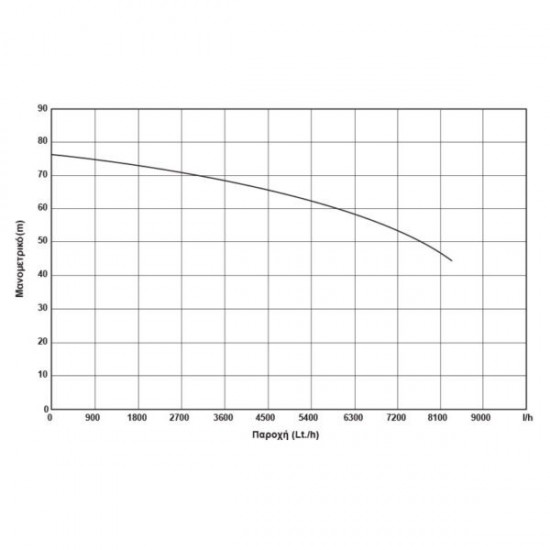 ΥΠΟΒΡΥΧΙΑ ΑΝΤΛΙΑ 4″ – 1500W(2HP) – 230V – 4SDM8/12 KRAFT (63555)